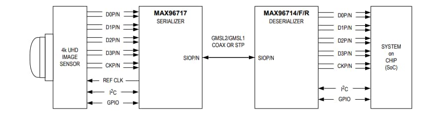Schéma du circuit d'application - Analog Devices / Maxim Integrated Désérialiseurs simples MAX96714/F/R vers CSI-2 GMSL2/1